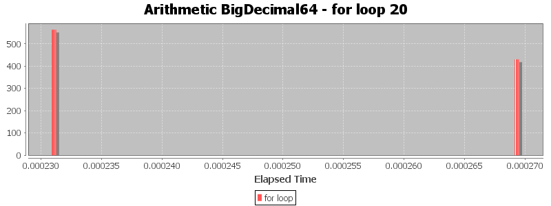 Arithmetic BigDecimal64 - for loop 20